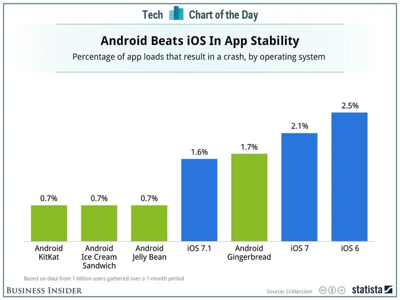 iOS’ga mo‘ljallangan dasturlar Android dasturlaridan ko‘ra ko‘proq ishlamay qolishi aniqlandi