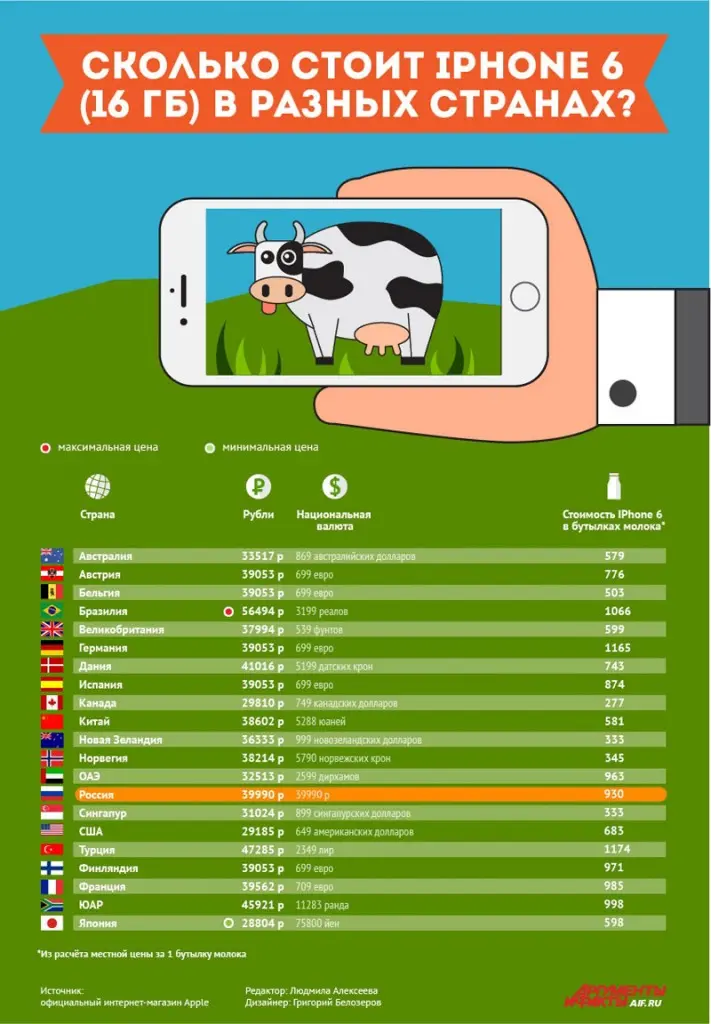 O‘zbekiston va boshqa mamlakatlarda iPhone 6 smartfonining puliga necha litr sut xarid qilish mumkinligi bilan tanishing