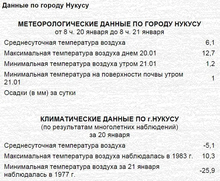 Havo haroratining iliqligi bo‘yicha Samarqandda 1967-yilgi, Nukusda 1983-yilgi rekord urildi