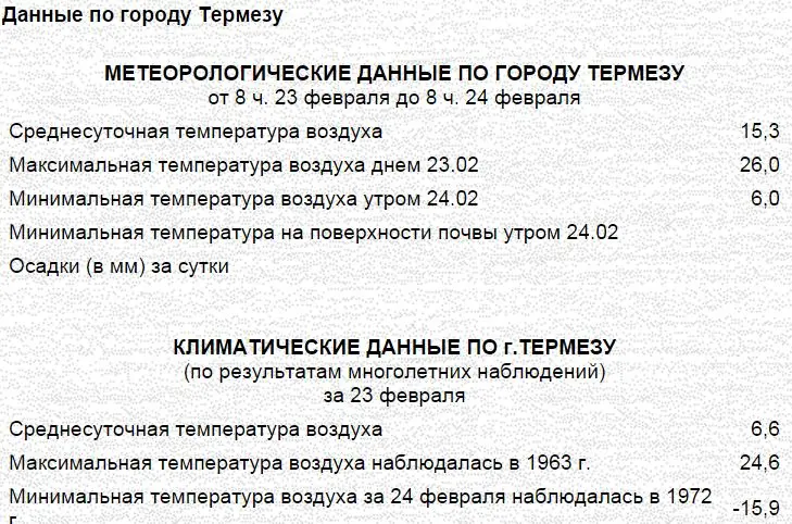 Termizda havo haroratining iliqligi bo‘yicha 53 yil avvalgi rekord yangilandi