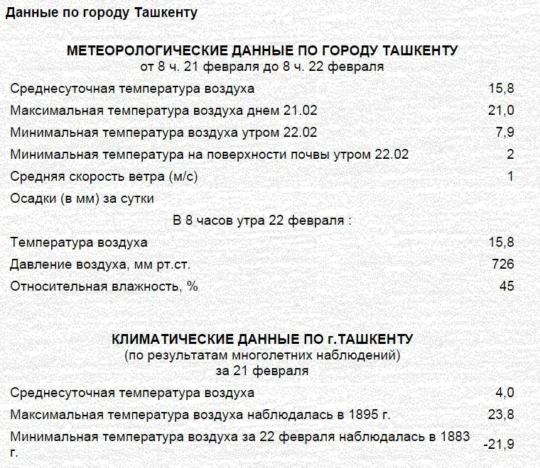 Toshkentda havo haroratining iliqligi bo‘yicha 121 yillik rekord yangilandi