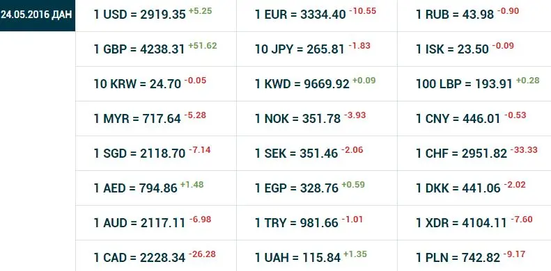 O‘zbekistonda dollarning rasmiy kursi 5 so‘m 25 tiyinga oshdi