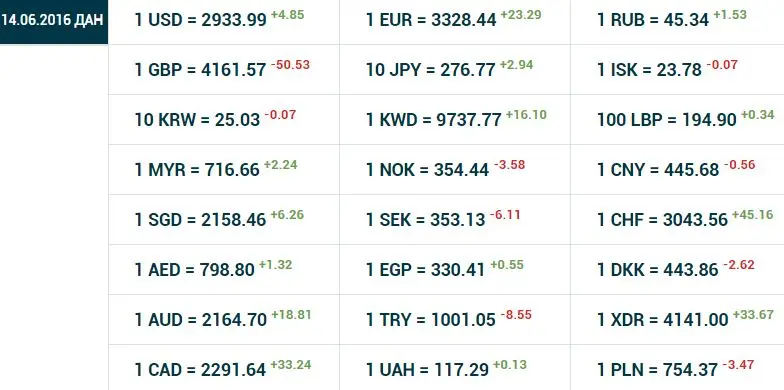 O‘zbekistonda dollarning rasmiy kursi 4 so‘m 85 tiyinga oshdi