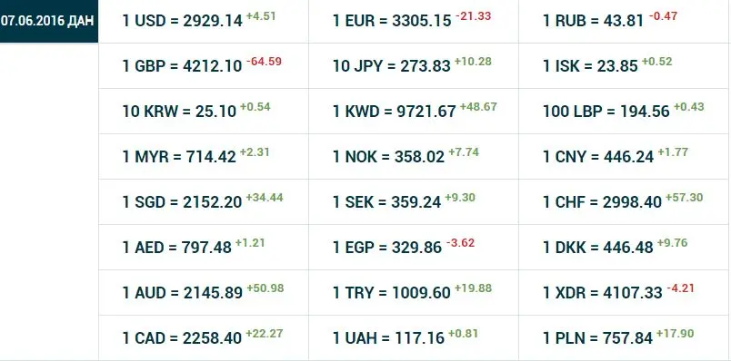 O‘zbekistonda dollarning rasmiy kursi 4 so‘m 51 tiyinga oshdi