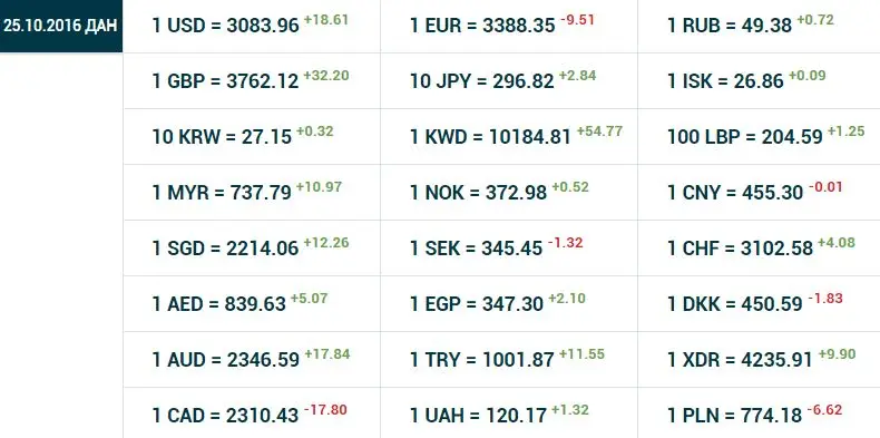 O‘zbekistonda dollarning rasmiy kursi 18 so‘m 61 tiyinga oshdi, Xitoy yuani kursi 1 tiyinga tushdi