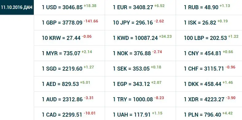 O‘zbekistonda dollarning rasmiy kursi 18 so‘m 38 tiyinga oshdi