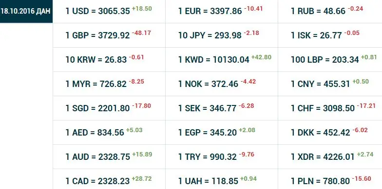 O‘zbekistonda dollarning rasmiy kursi 18 so‘m 50 tiyinga oshdi