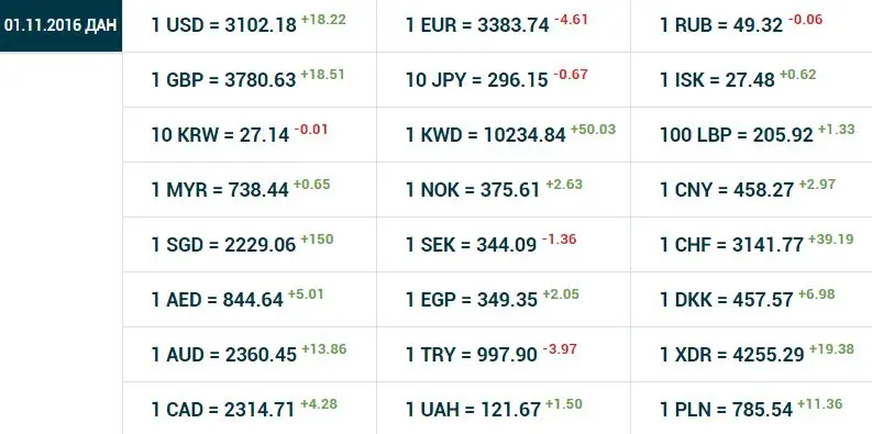 Ўзбекистонда долларнинг расмий курси 3100 сўмдан ошди