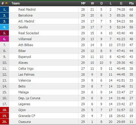 La liga. “Real” 3 ta gol urgan turni “Barselona” 4 ta gol bilan yakunladi