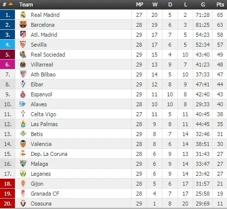 Chempionlar ligasi oldidan “Atletiko” uchlikka kirib oldi. Bugun “Real” va “Barsa”da o‘yin bor