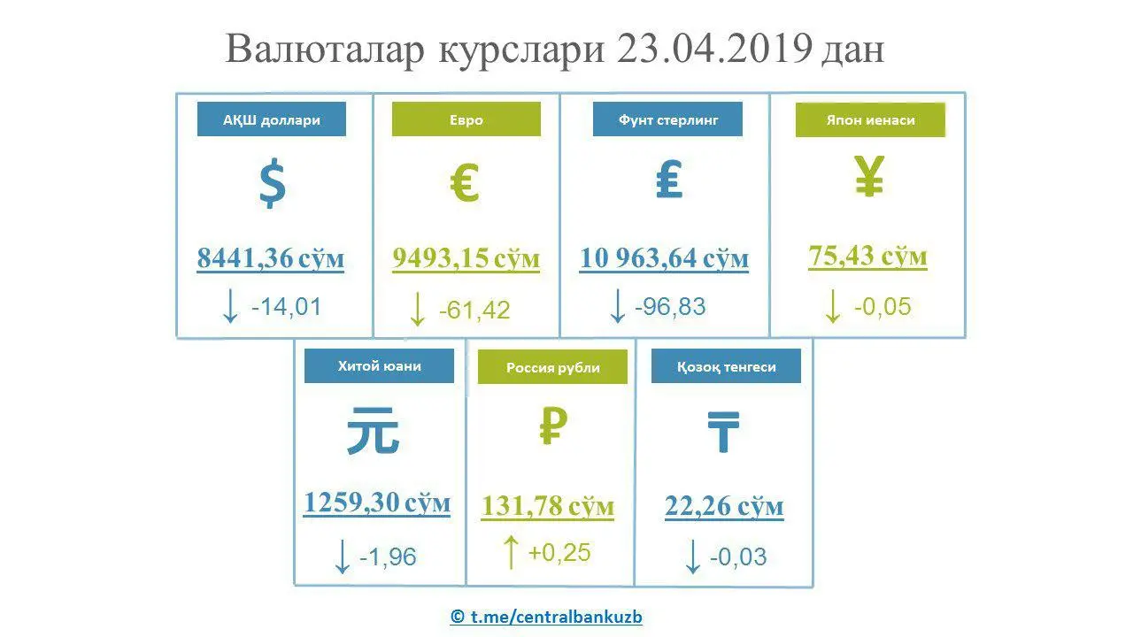 O‘zbekistonda dollar kursi pastladi