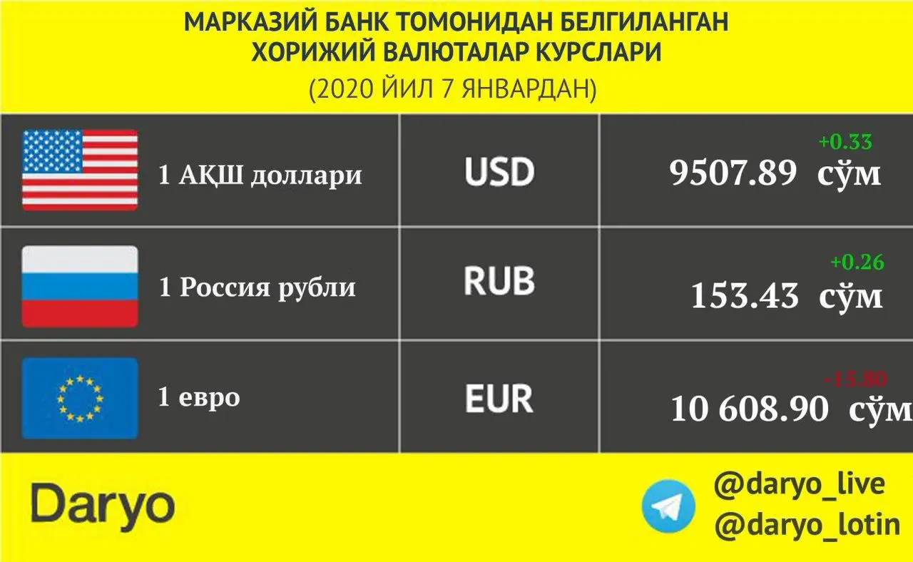 O‘zbekistonda dollarning rasmiy kursi ko‘tarildi