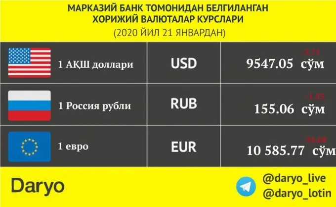 O‘zbekistonda dollar va yevroning rasmiy kursi pastladi