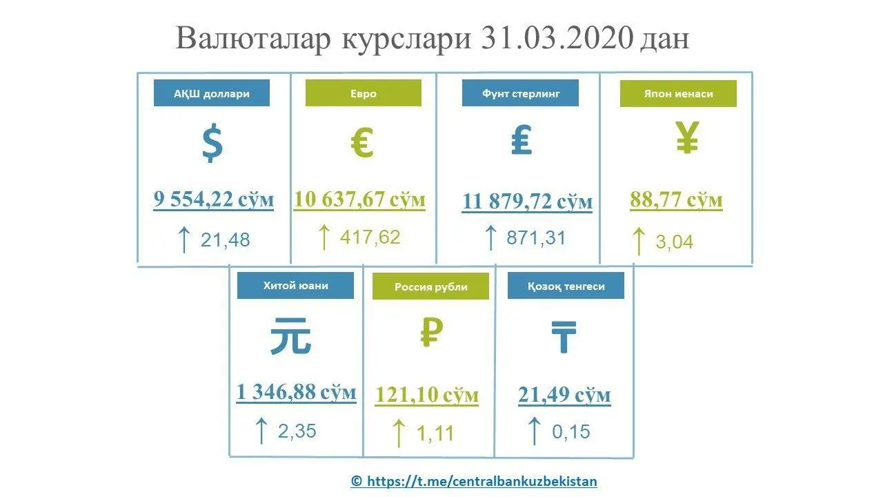 O‘zbekistonda dollarning rasmiy kursi yana ko‘tarildi