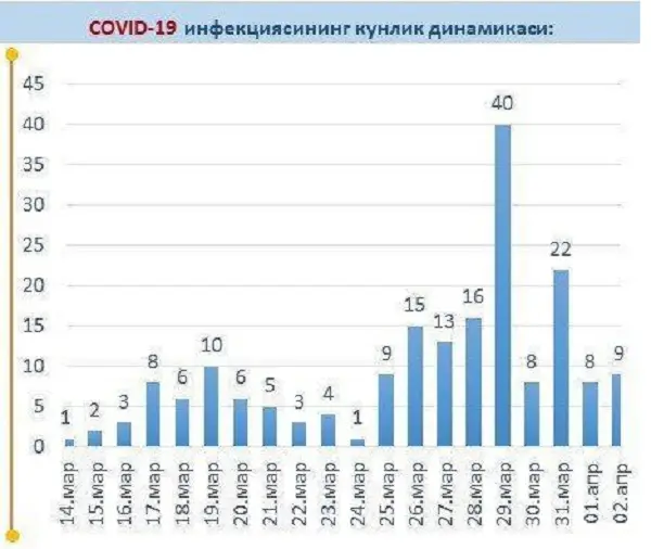 O‘zbekistonda koronavirusga chalinganlar haqida batafsil ma’lumot berildi (infografika)