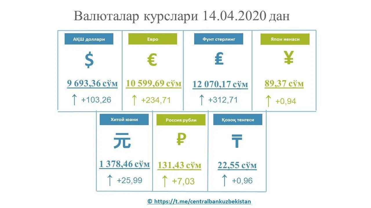 O‘zbekistonda dollarning rasmiy kursi keskin ko‘tarildi
