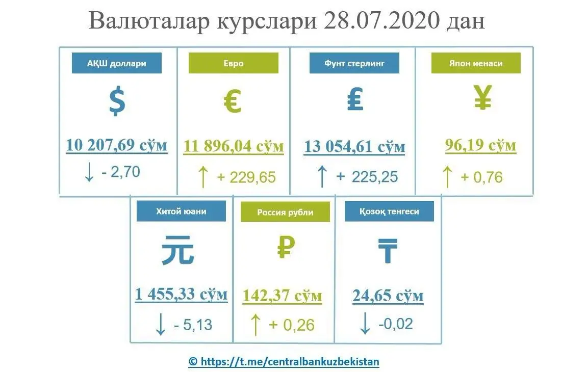 O‘zbekistonda dollar kursi olti hafta ichida birinchi bor pasaydi