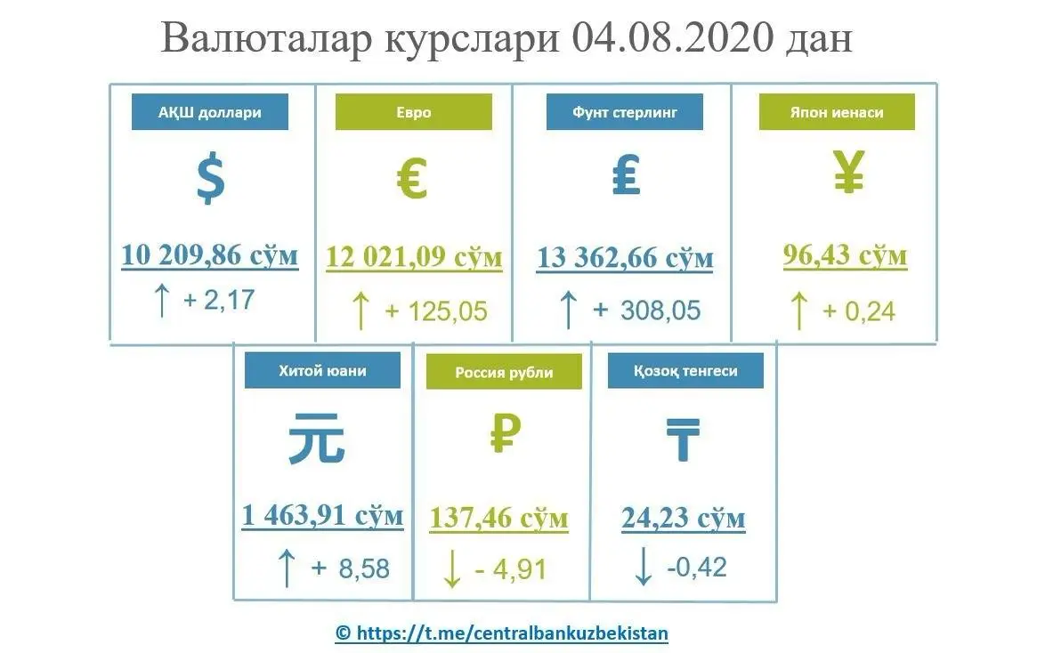 O‘zbekistonda dollar kursi yana oshdi