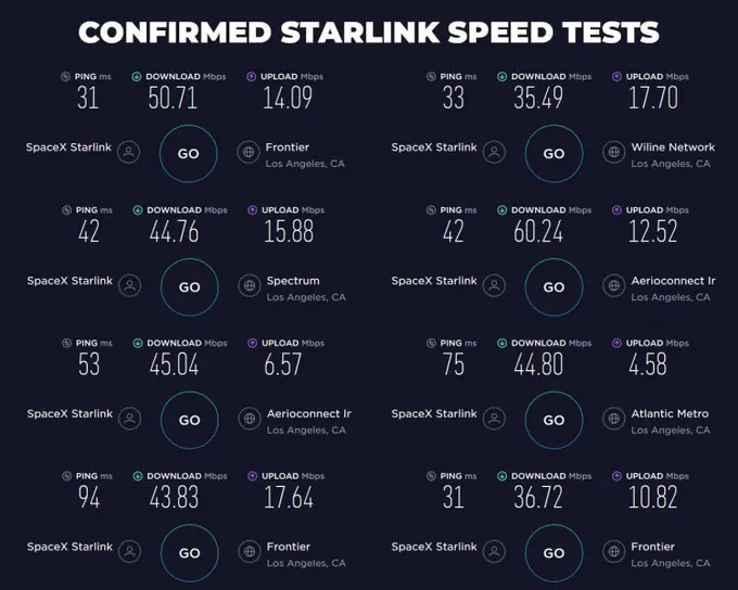 Ilon Maskning global interneti tezligi test vaqtida 11—60 Mbit/soniya ko‘rsatkichni qayd etdi