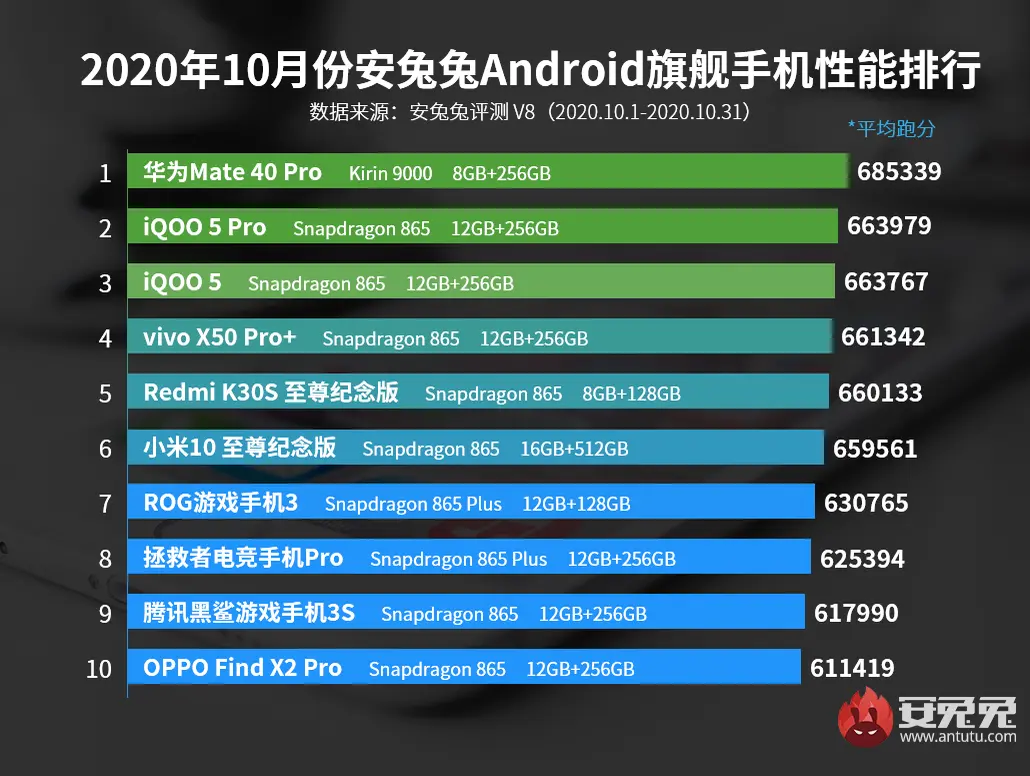 Android’da ishlaydigan eng kuchli smartfonlar reytingida o‘rinlar almashdi. Huawei Mate 40 Pro raqiblarini “changida qoldirdi”