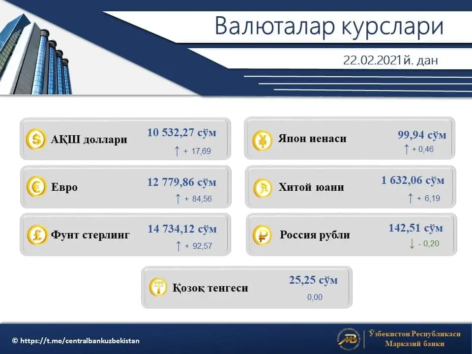 O‘zbekistonda dollarning rasmiy kursi uch kunlik pastlashdan so‘ng yana ko‘tarildi