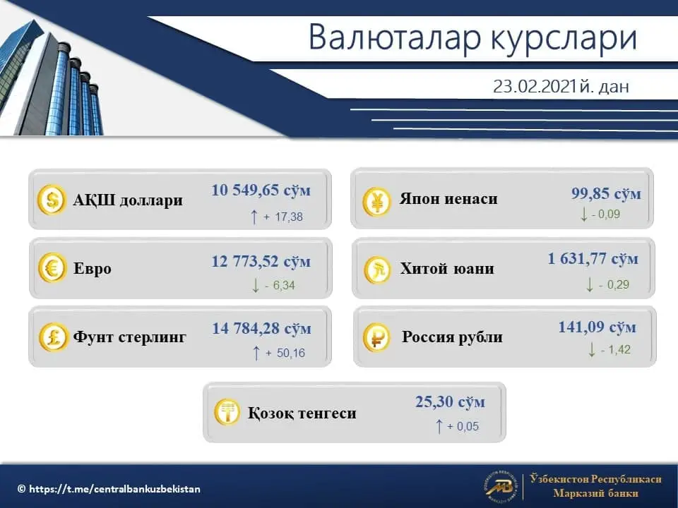 O‘zbekistonda dollarning rasmiy kursi yana ko‘tarildi
