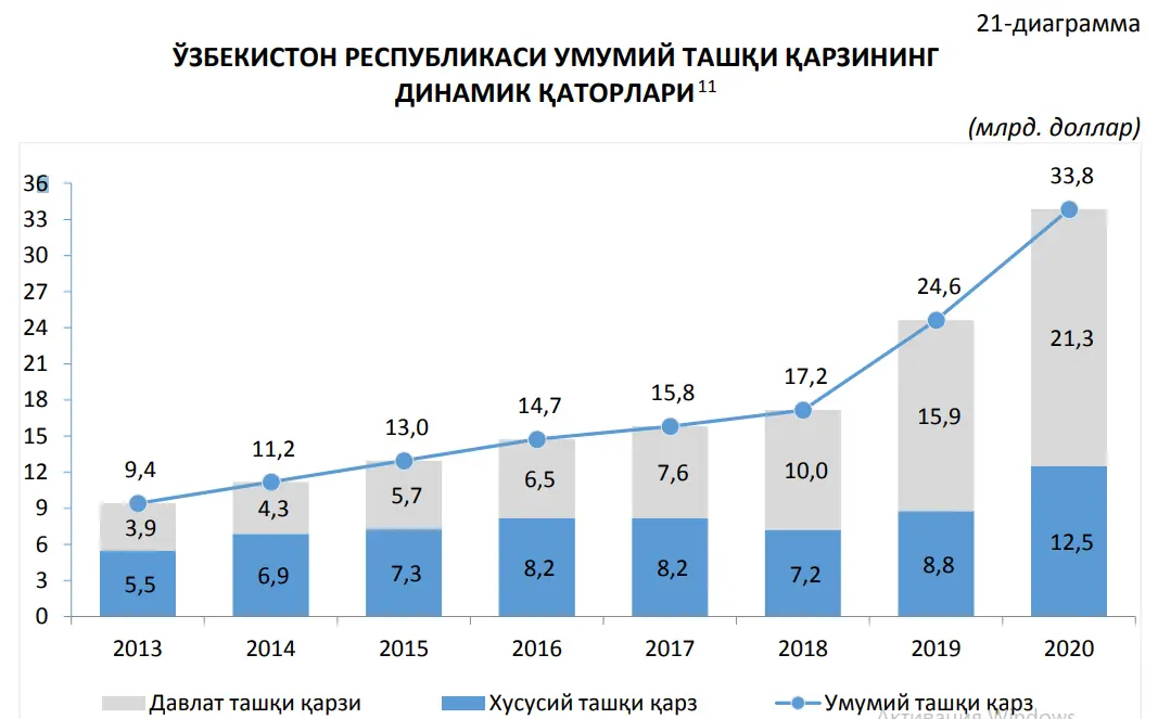 O‘zbekistonning tashqi qarzi 33 mlrd dollardan oshdi. Bu mamlakat YaIMining 50 foizidan ham ko‘p