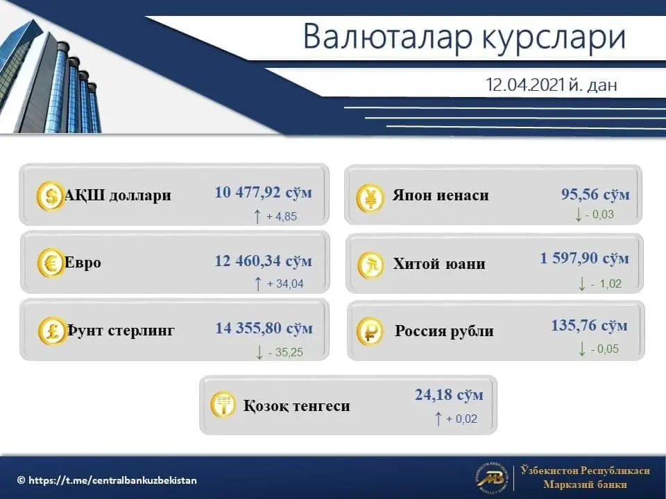 Ўзбекистонда долларнинг расмий курси кўтарилди