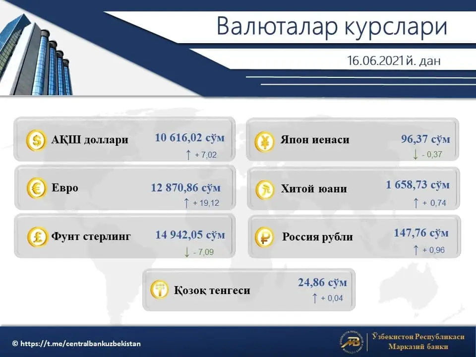 O‘zbekistonda dollarning rasmiy kursi qatorasiga oltinchi kun ko‘tarildi