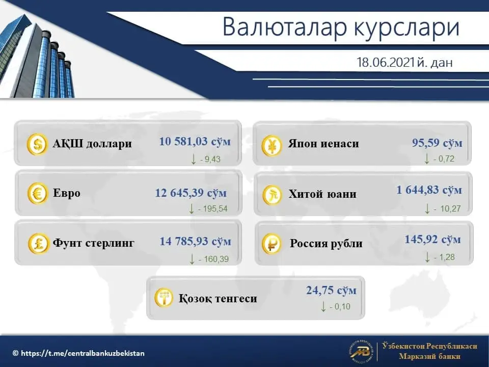 O‘zbekistonda dollarning rasmiy kursi yana pastladi