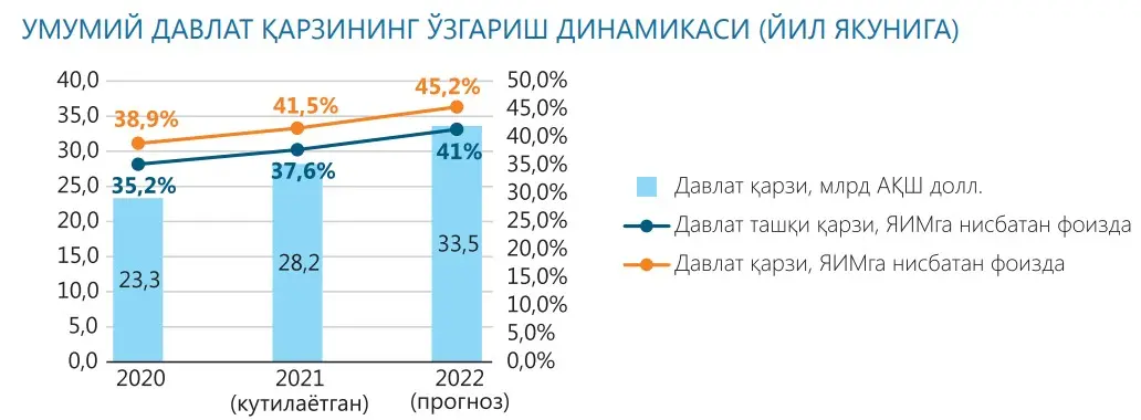 O‘zbekistonning davlat qarzi 2022-yilda 33,5 mlrd dollargacha oshishi kutilmoqda