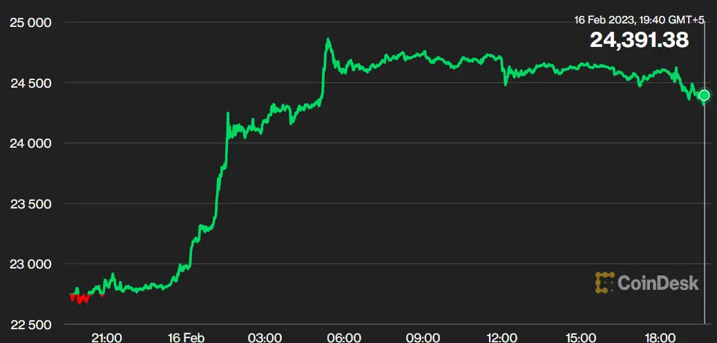 Bitkoin olti oydan beri ilk bor 25 ming dollarga yaqinlashdi