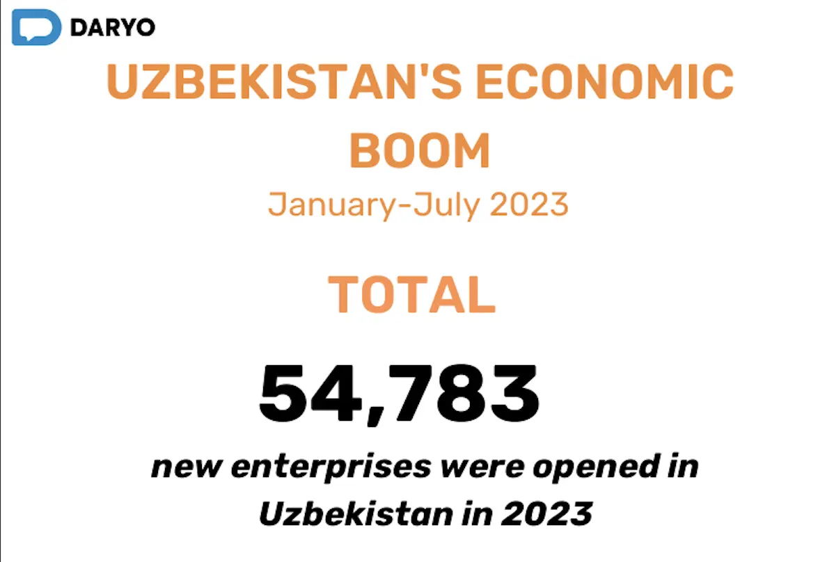 Uzbekistan's economic boom: 54,783 new enterprises ignite growth across sectors in 2023