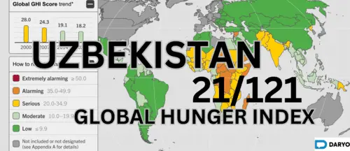 Uzbekistan ranks 1st among Central Asian states on Global Hunger Index