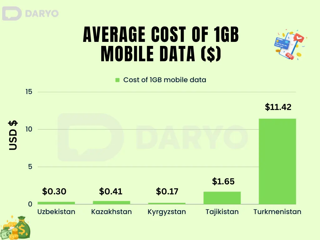 Global mobile data prices in 2023: Central Asian countries in focus