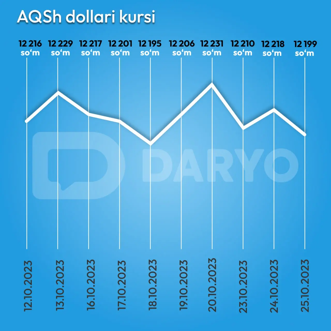 O‘zbekistonda dollar rasmiy kursi pastladi