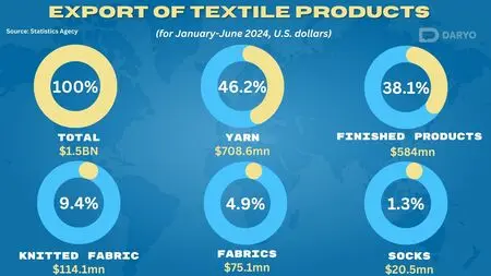 Uzbekistan exports textiles worth $1.5bn in first half of 2024 