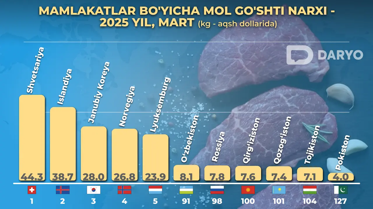 O‘zbekistonda go‘sht narxi MDH davlatlariga nisbatan qimmatligi ma’lum bo‘ldi