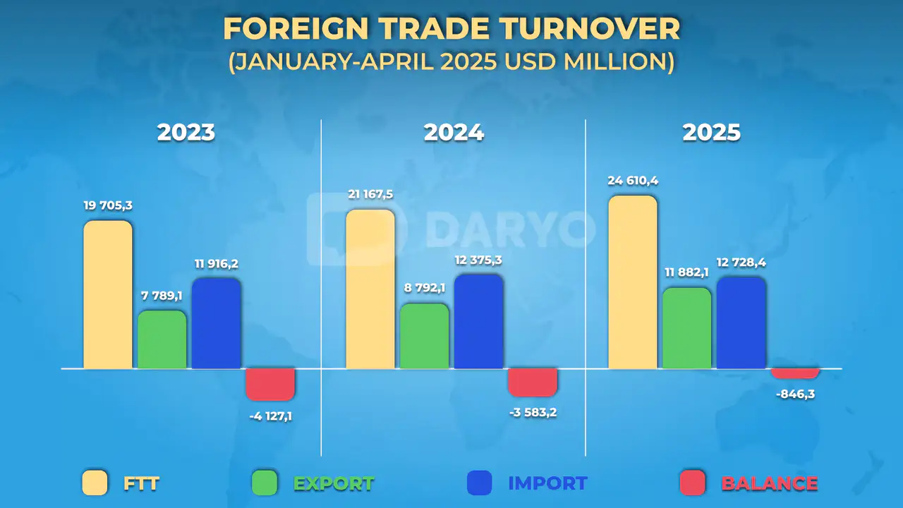 Uzbekistan’s foreign trade turnover reaches $24.6bn in 4M25, up 16.3% y/y 