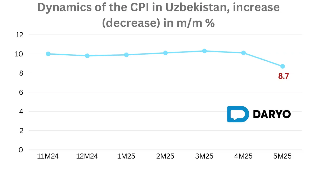 Uzbekistan’s annual inflation falls to 8.7% despite sharp monthly price rise 