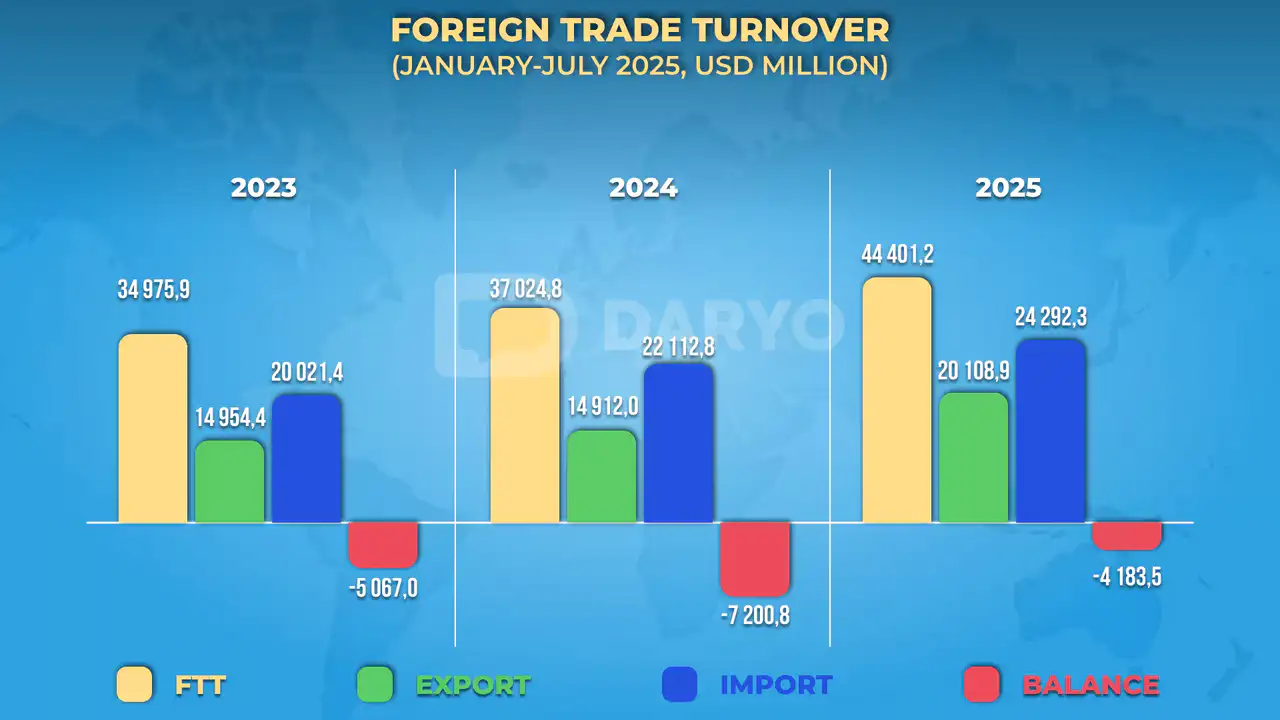 Uzbekistan’s foreign trade turnover up 19.9% y/y in 7M25, totaling $44.4bn 