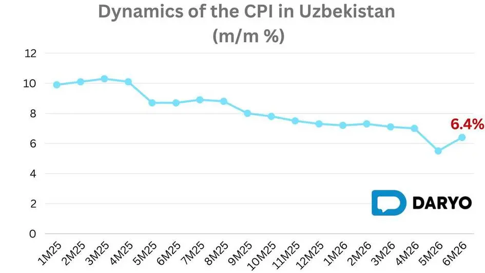 Uzbekistan's annual inflation rises to 6.4% in June on higher utility and transport costs