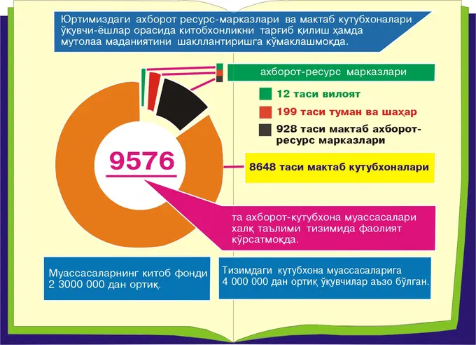«Китоб орқали дунёни кашф этамиз» шиори остида «Оммавий китобхонлик ҳафталиги» ўтказилмоқда