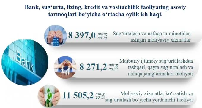 O‘zbekistonda bank, sug‘urta va lizing sohasidagi o‘rtacha oylik 8 mlndan oshdi. Bu eng yuqori ko‘rsatkich