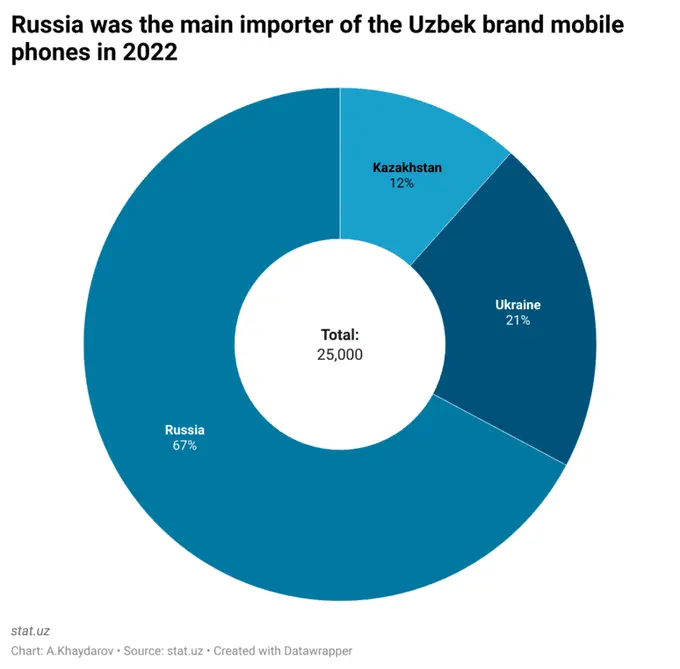 Jan-Oct 2022: Uzbekistan manages to sell abroad 25,000 mobile phones worth $5 mln