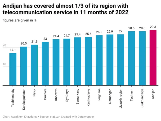 Telecommunication services in Uzbekistan increase by 21% in 11 months of 2022