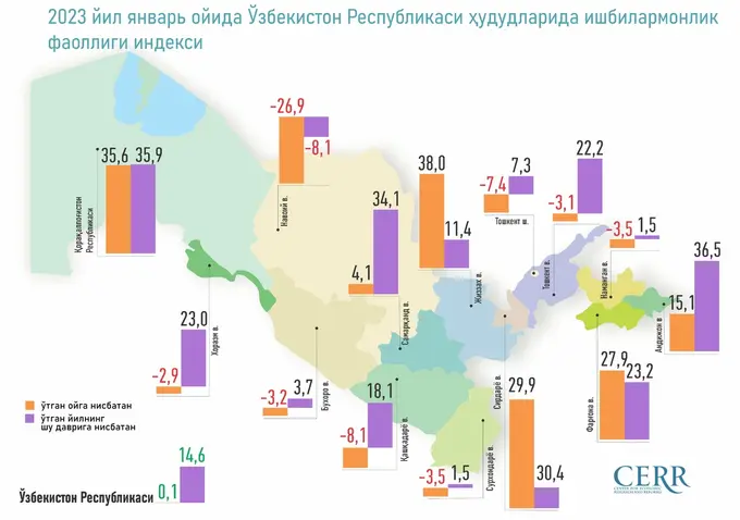 CERR: Jizzakh region demonstrates highest business activity in January 2023