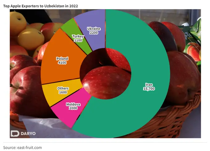 Uzbekistan sharply increases apple imports from Ukraine, Iran and Poland in 2022