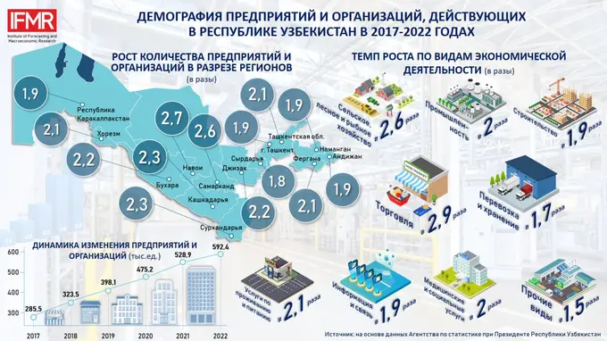 IFMR studies demographics of companies and organizations in Uzbekistan between 2017-2022
