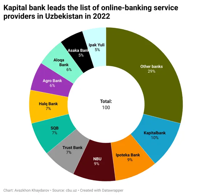 Online-banking users in Uzbekistan make transactions worth over 4 tln soums in 2022